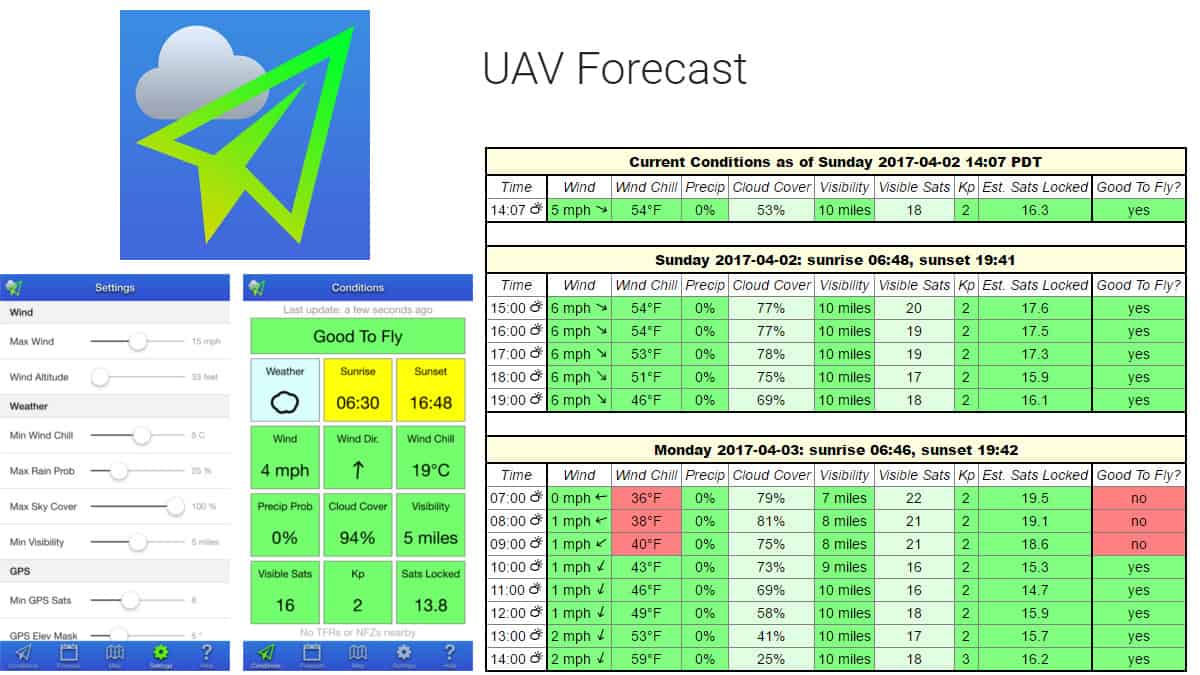 UAV Forecast